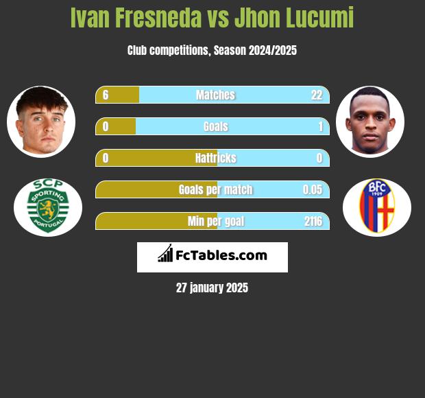 Ivan Fresneda vs Jhon Lucumi h2h player stats