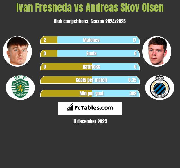 Ivan Fresneda vs Andreas Skov Olsen h2h player stats