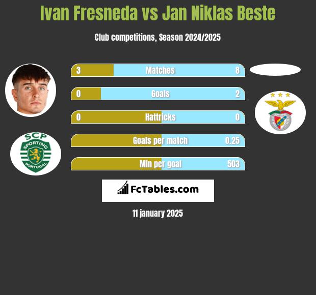 Ivan Fresneda vs Jan Niklas Beste h2h player stats