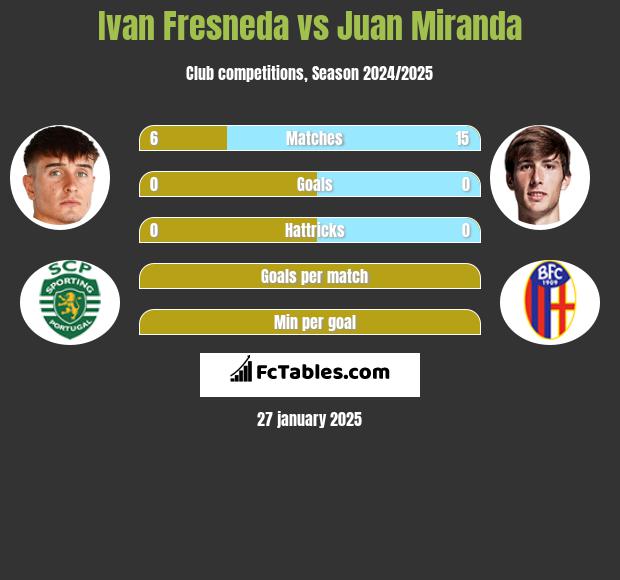 Ivan Fresneda vs Juan Miranda h2h player stats