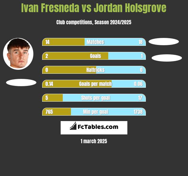 Ivan Fresneda vs Jordan Holsgrove h2h player stats