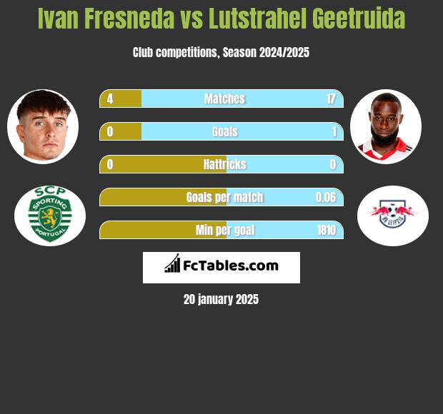 Ivan Fresneda vs Lutstrahel Geetruida h2h player stats