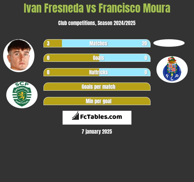 Ivan Fresneda vs Francisco Moura h2h player stats