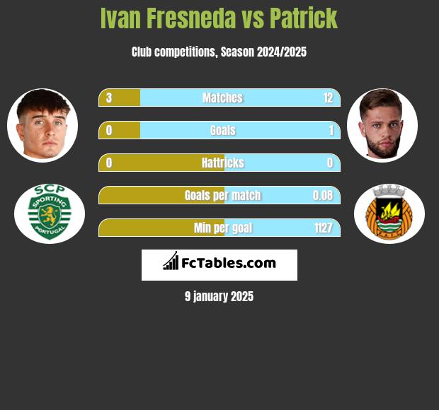 Ivan Fresneda vs Patrick h2h player stats