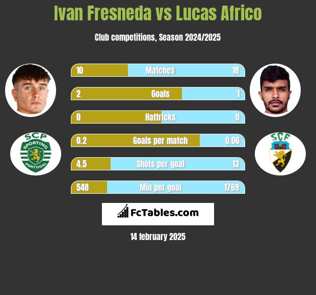 Ivan Fresneda vs Lucas Africo h2h player stats