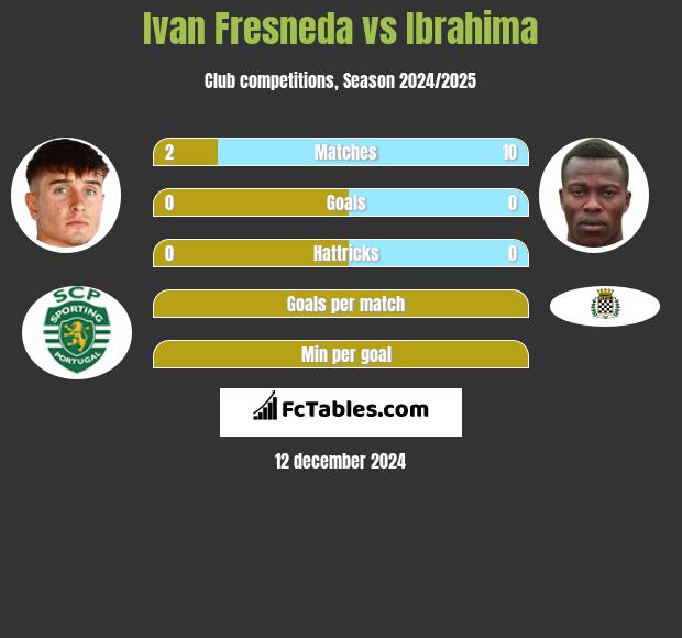 Ivan Fresneda vs Ibrahima h2h player stats