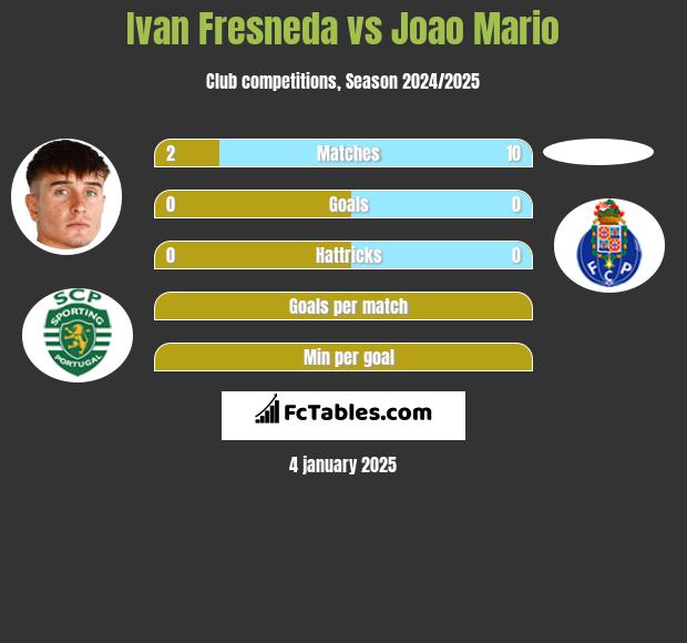 Ivan Fresneda vs Joao Mario h2h player stats