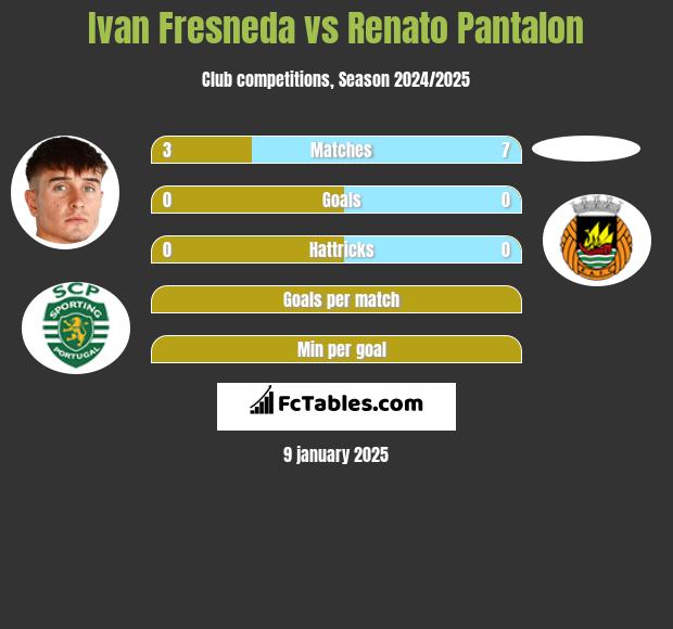 Ivan Fresneda vs Renato Pantalon h2h player stats