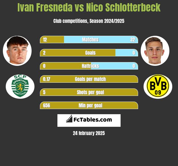 Ivan Fresneda vs Nico Schlotterbeck h2h player stats