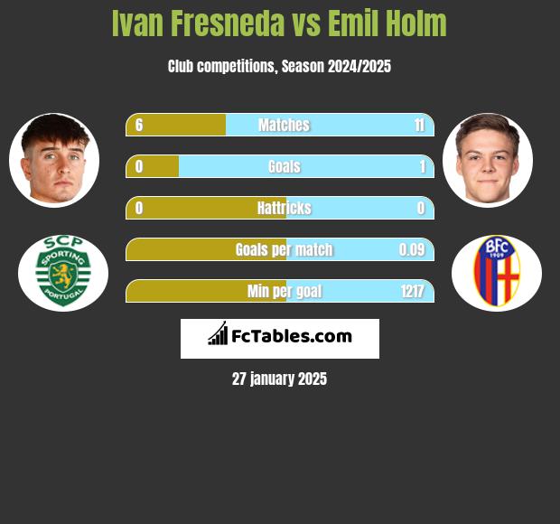 Ivan Fresneda vs Emil Holm h2h player stats