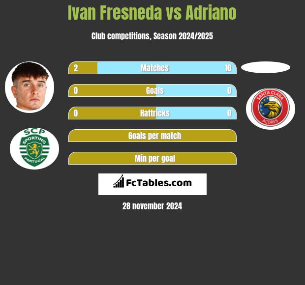 Ivan Fresneda vs Adriano h2h player stats