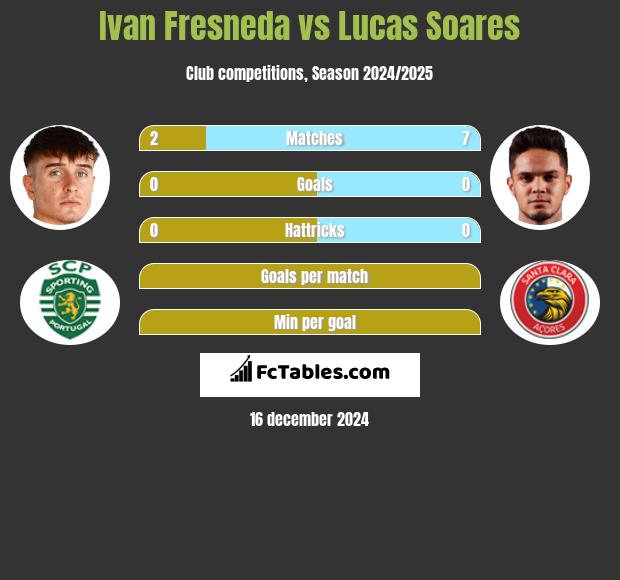 Ivan Fresneda vs Lucas Soares h2h player stats