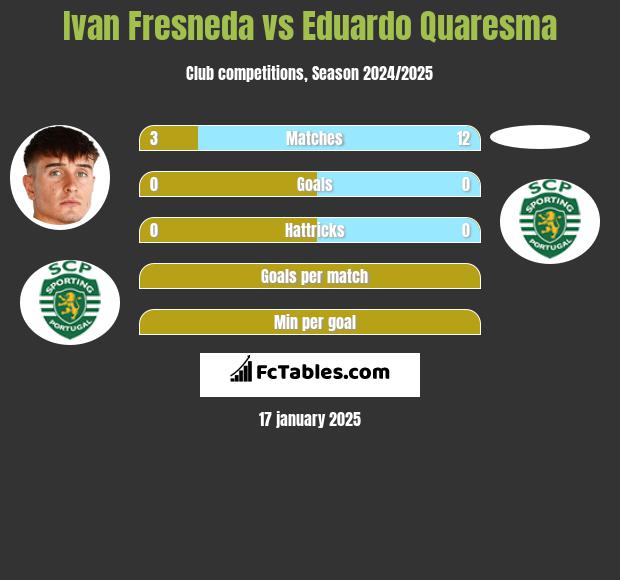 Ivan Fresneda vs Eduardo Quaresma h2h player stats