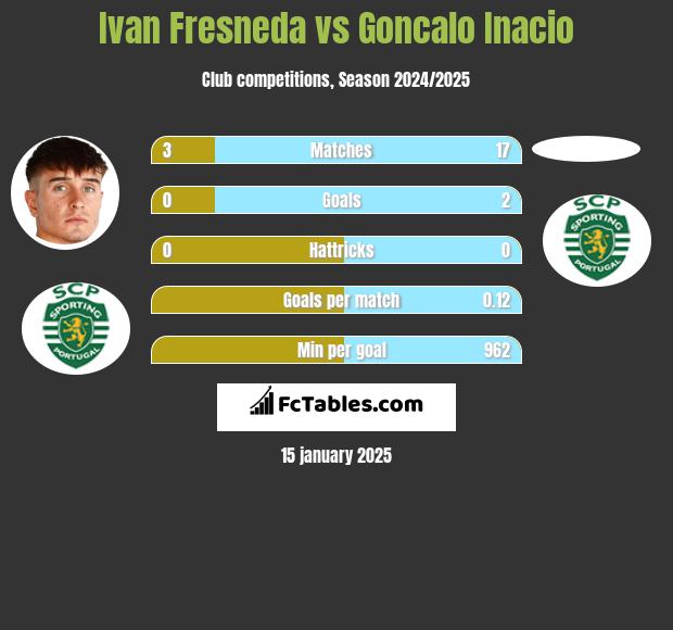 Ivan Fresneda vs Goncalo Inacio h2h player stats