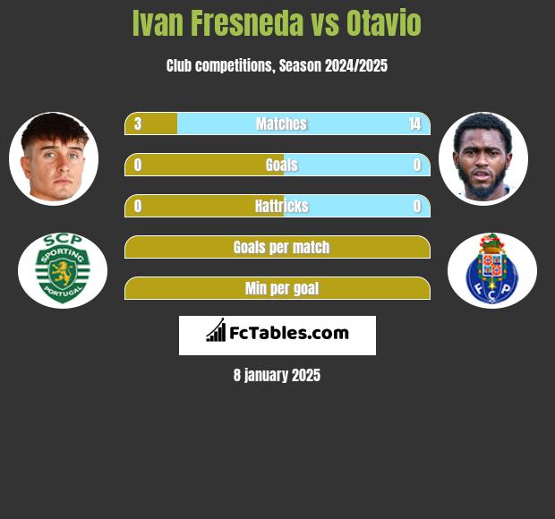 Ivan Fresneda vs Otavio h2h player stats