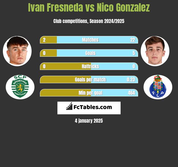 Ivan Fresneda vs Nico Gonzalez h2h player stats