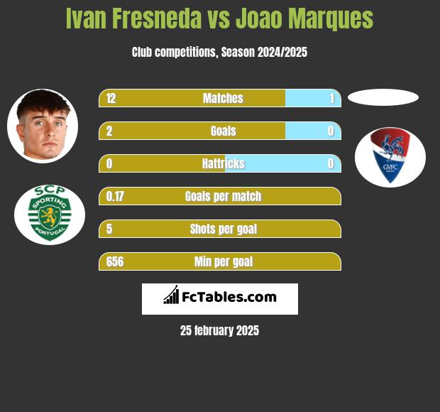 Ivan Fresneda vs Joao Marques h2h player stats