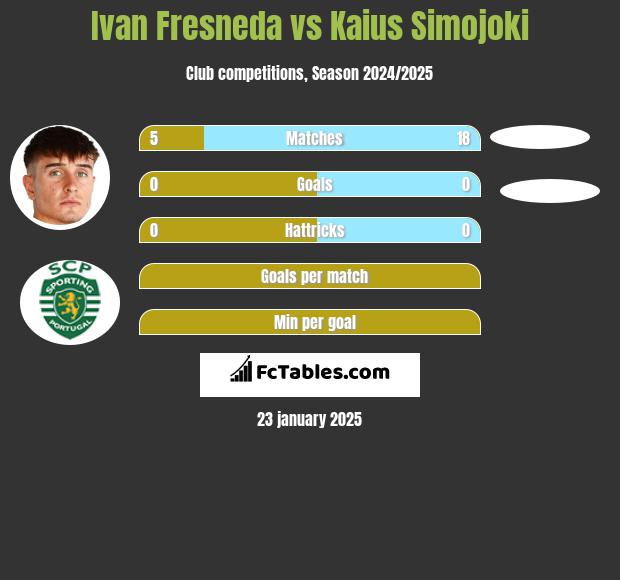 Ivan Fresneda vs Kaius Simojoki h2h player stats