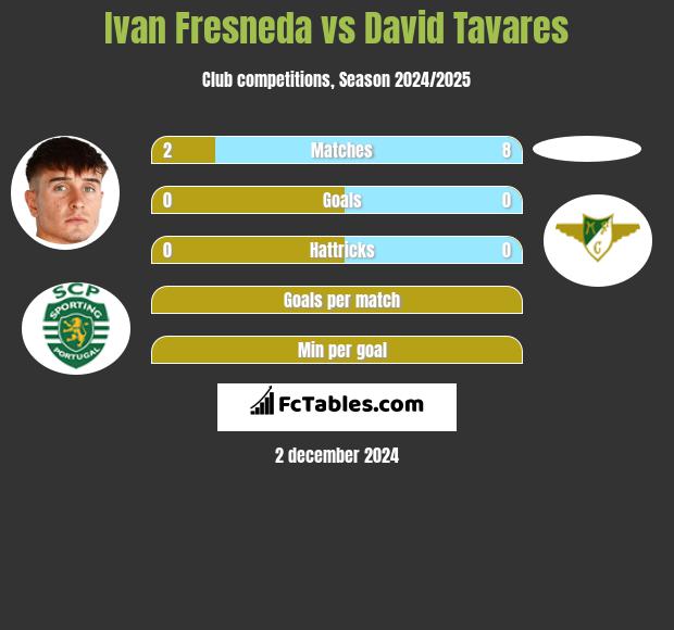 Ivan Fresneda vs David Tavares h2h player stats