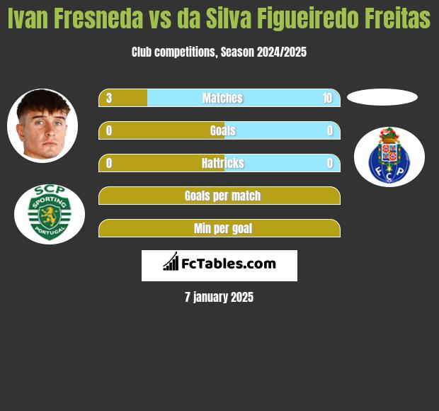 Ivan Fresneda vs da Silva Figueiredo Freitas h2h player stats