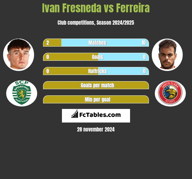 Ivan Fresneda vs Ferreira h2h player stats