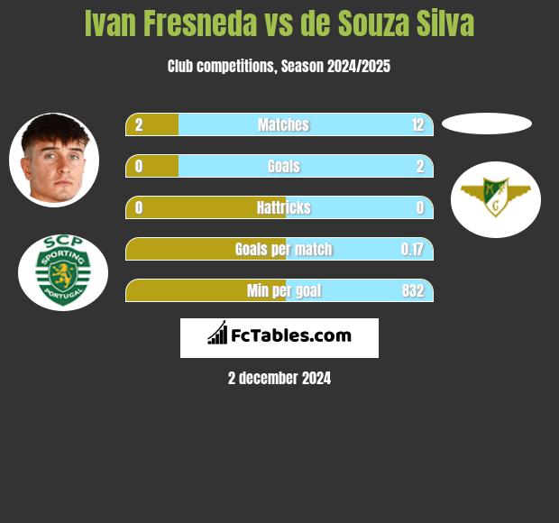 Ivan Fresneda vs de Souza Silva h2h player stats