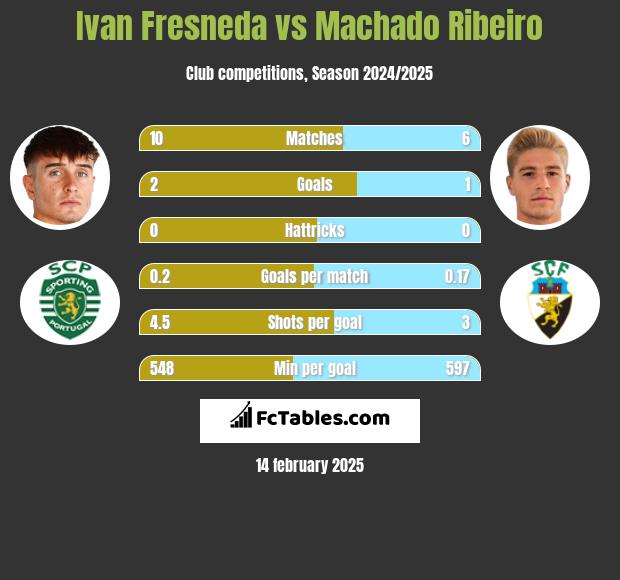 Ivan Fresneda vs Machado Ribeiro h2h player stats