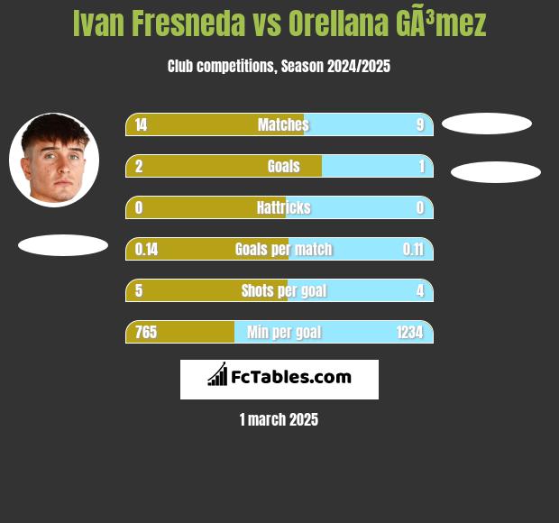 Ivan Fresneda vs Orellana GÃ³mez h2h player stats