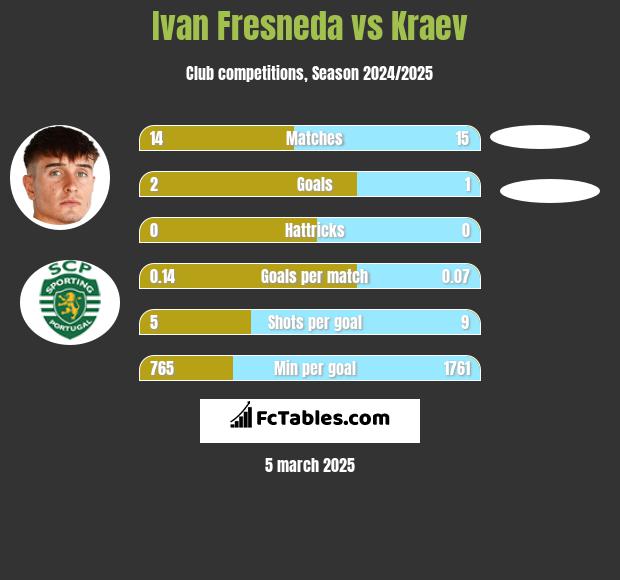 Ivan Fresneda vs Kraev h2h player stats