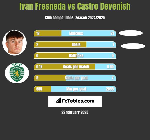 Ivan Fresneda vs Castro Devenish h2h player stats