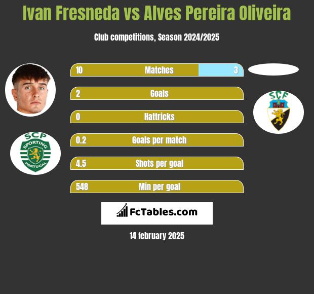 Ivan Fresneda vs Alves Pereira Oliveira h2h player stats