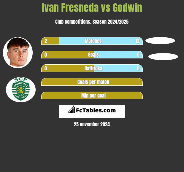 Ivan Fresneda vs Godwin h2h player stats