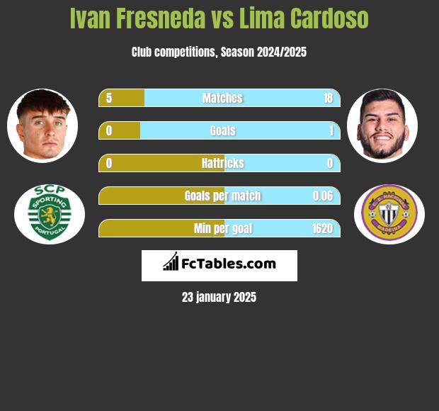 Ivan Fresneda vs Lima Cardoso h2h player stats