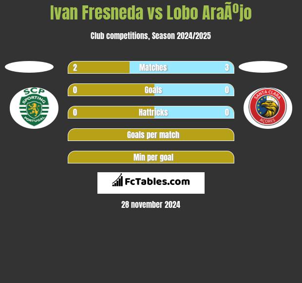 Ivan Fresneda vs Lobo AraÃºjo h2h player stats