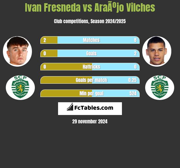 Ivan Fresneda vs AraÃºjo Vilches h2h player stats