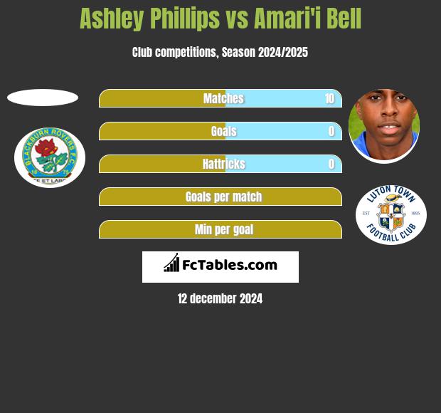 Ashley Phillips vs Amari'i Bell h2h player stats