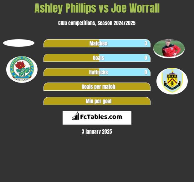 Ashley Phillips vs Joe Worrall h2h player stats