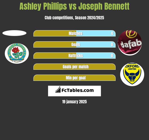 Ashley Phillips vs Joseph Bennett h2h player stats