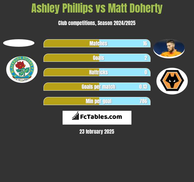 Ashley Phillips vs Matt Doherty h2h player stats