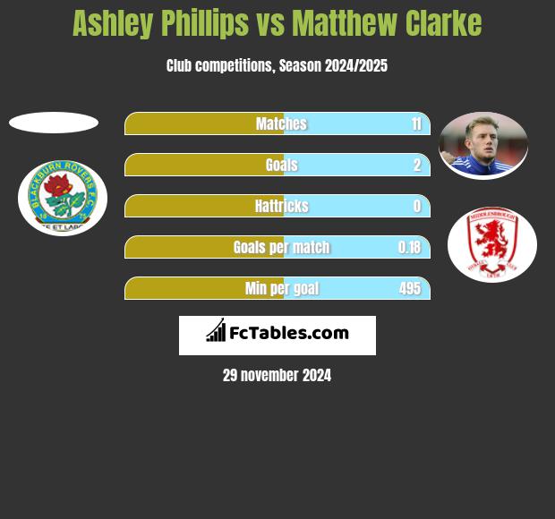 Ashley Phillips vs Matthew Clarke h2h player stats