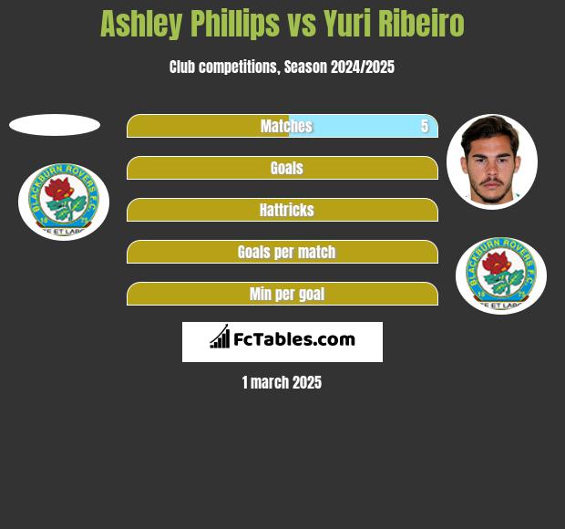 Ashley Phillips vs Yuri Ribeiro h2h player stats