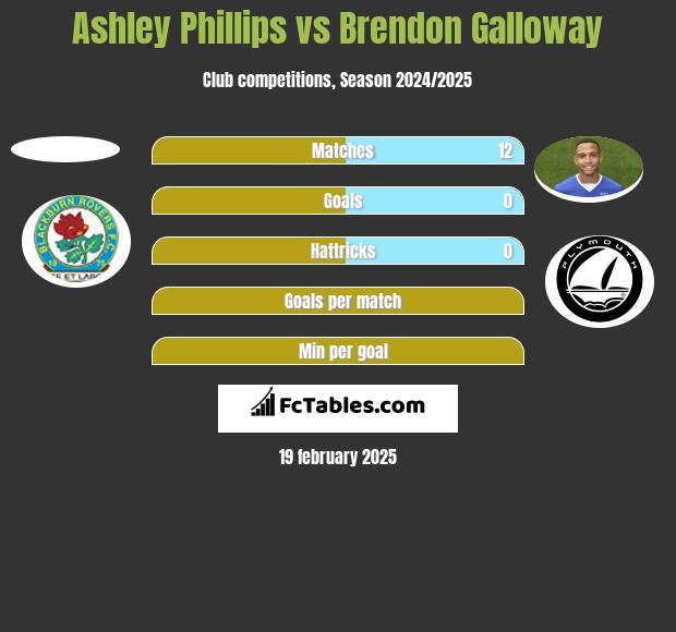 Ashley Phillips vs Brendon Galloway h2h player stats