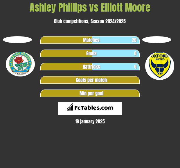 Ashley Phillips vs Elliott Moore h2h player stats