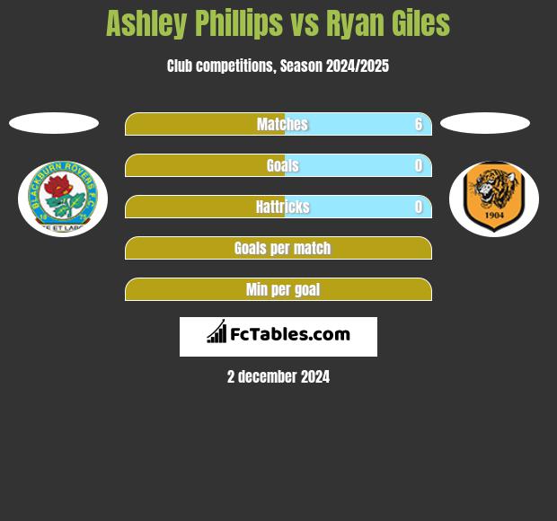 Ashley Phillips vs Ryan Giles h2h player stats