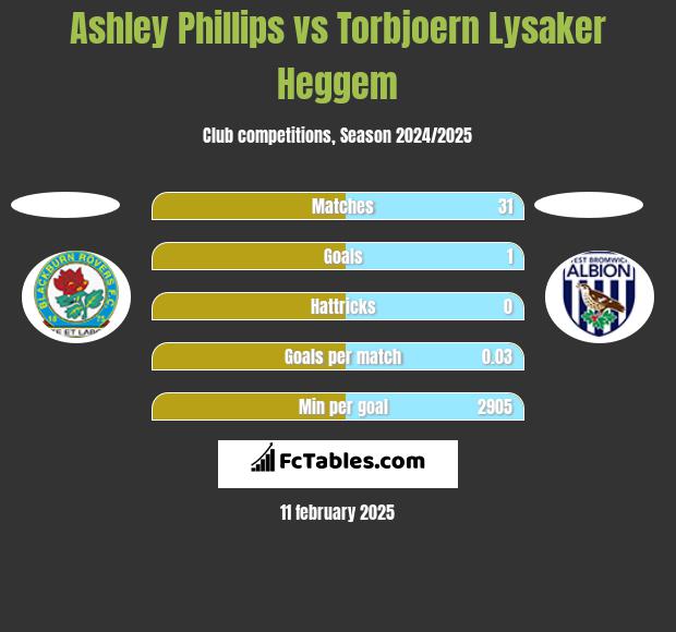 Ashley Phillips vs Torbjoern Lysaker Heggem h2h player stats