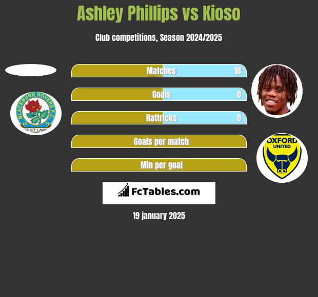 Ashley Phillips vs Kioso h2h player stats