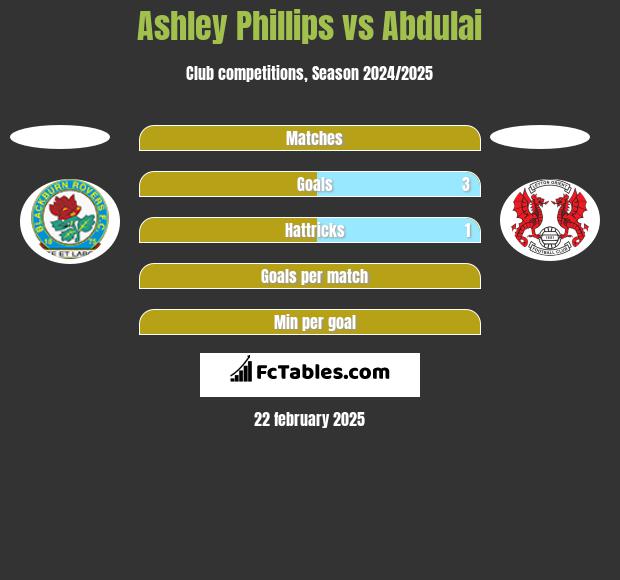 Ashley Phillips vs Abdulai h2h player stats