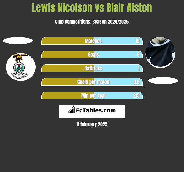 Lewis Nicolson vs Blair Alston h2h player stats