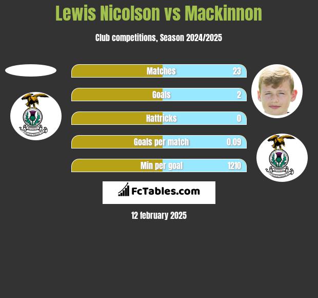 Lewis Nicolson vs Mackinnon h2h player stats