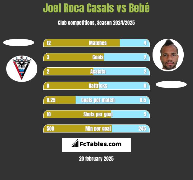 Joel Roca Casals vs Bebe h2h player stats